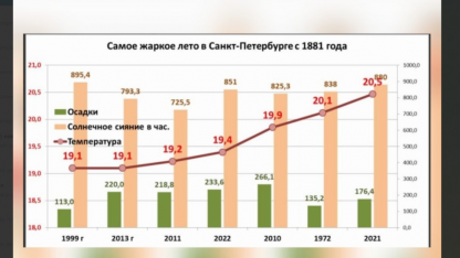 Средняя температура воздуха летом
