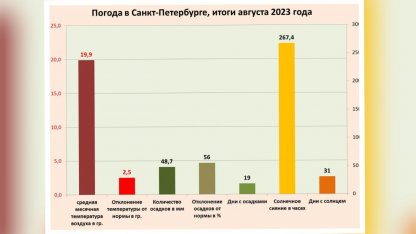 средняя температура августа