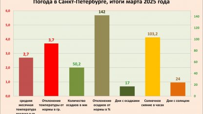 Погодные итоги марта