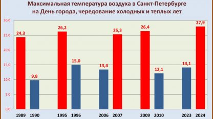 график погоды