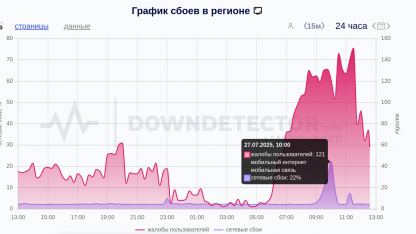 Сбой в связи в Петербурге