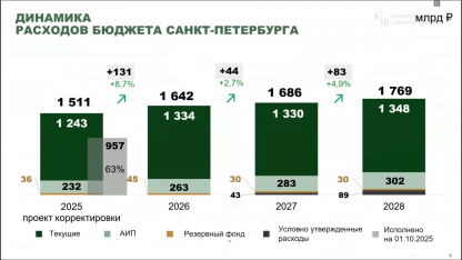 проект бюджета