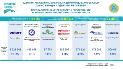 Выборы в Казахстане