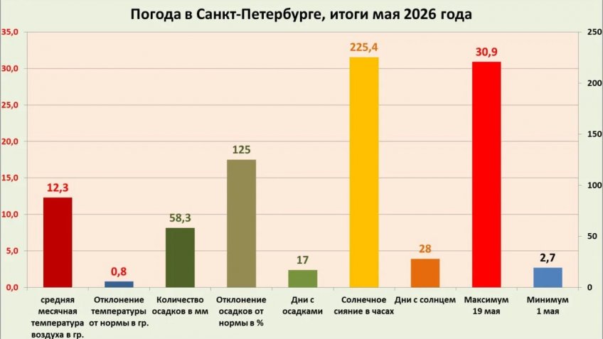 итоги мая