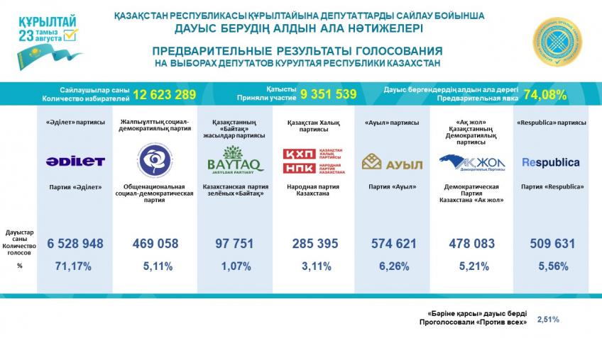 Выборы в Казахстане